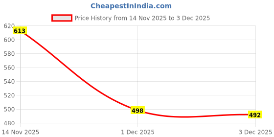 flipkart.com inppl Printed Party Bag inppl Price History Graph from 14 Nov 2025 to 3 Dec 2025