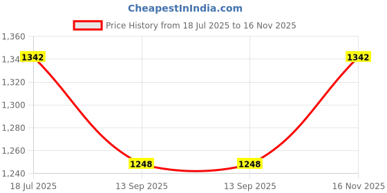 flipkart.com jadoo magic Printed Party Box jadoo magic Price History Graph from 18 Jul 2025 to 16 Nov 2025