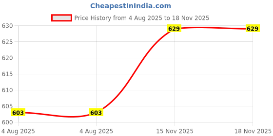 flipkart.com satyam kraft Printed Party Box satyam kraft Price History Graph from 4 Aug 2025 to 18 Nov 2025