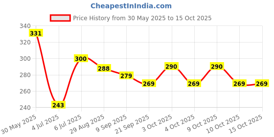 flipkart.com birch & co. Printed Party Box birch & co. Price History Graph from 30 May 2025 to 15 Oct 2025