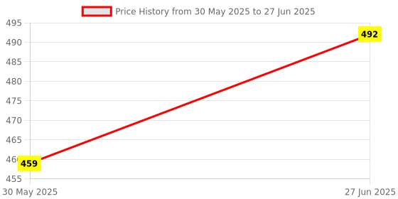 flipkart.com birch & co. Printed Party Box birch & co. Price History Graph from 30 May 2025 to 27 Jun 2025