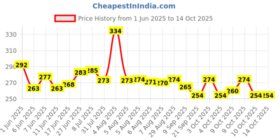 flipkart.com birch & co. Printed Party Box birch & co. Price History Graph from 1 Jun 2025 to 14 Oct 2025