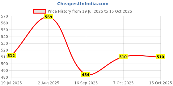 flipkart.com gift n greet Printed Party Box gift n greet Price History Graph from 19 Jul 2025 to 14 Oct 2025