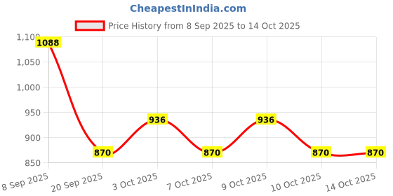 flipkart.com elecart Printed Party Box elecart Price History Graph from 8 Sep 2025 to 14 Oct 2025