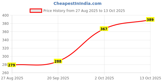 flipkart.com ofifo Printed Party Box ofifo Price History Graph from 27 Aug 2025 to 13 Oct 2025