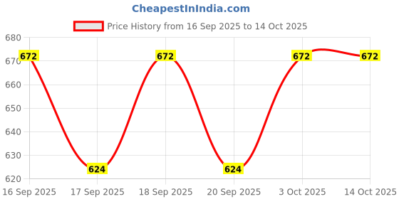 flipkart.com global antique Printed Party Box global antique Price History Graph from 16 Sep 2025 to 14 Oct 2025