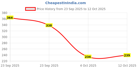flipkart.com vestta Printed Party Box vestta Price History Graph from 23 Sep 2025 to 12 Oct 2025