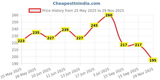 flipkart.com rozi decoration Printed Party Decoration Foil Balloon Set of 5 pcs- Baby Shower Theme (Masha) Balloon rozi decoration Price History Graph from 25 May 2025 to 29 Nov 2025