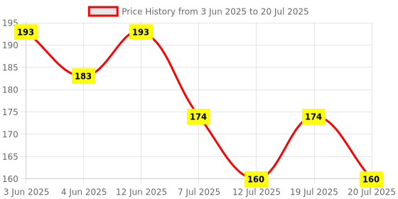 flipkart.com party midlinkerz Printed Party Poppers for Birthday Celebrations, Pack of 2, Multicolour Confetti Balloon party midlinkerz Price History Graph from 3 Jun 2025 to 12 Jul 2025