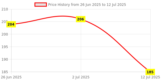 flipkart.com anshika enterprises Printed Party Pouch anshika enterprises Price History Graph from 26 Jun 2025 to 12 Jul 2025