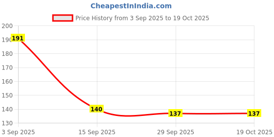 flipkart.com royals Printed Party Pouch royals Price History Graph from 3 Sep 2025 to 18 Oct 2025