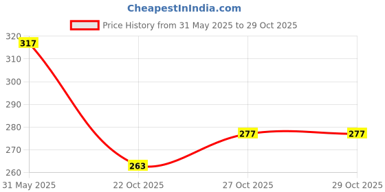 flipkart.com loons peddler Printed Paw Patrol Happy Birthday Decoration Paw Patrol Dog Theme Birthday Decorations Balloon loons peddler Price History Graph from 31 May 2025 to 29 Oct 2025