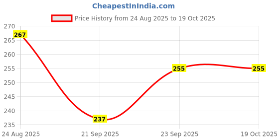 flipkart.com flipzone Printed pink net Pooja Decoration, Ganpati, Balloon flipzone Price History Graph from 24 Aug 2025 to 19 Oct 2025