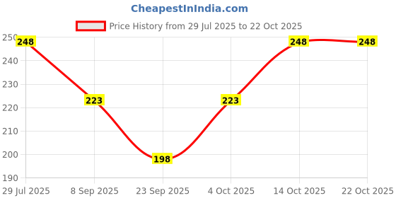 flipkart.com hi look Printed Polycotton Women Multicolor Scarf, Stole hi look Price History Graph from 29 Jul 2025 to 22 Oct 2025