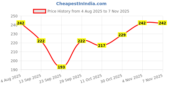 flipkart.com window shop Printed Polycotton Women Multicolor Stole, Scarf, Fancy Scarf window shop Price History Graph from 4 Aug 2025 to 3 Nov 2025