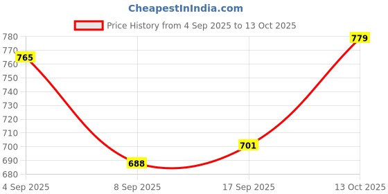 flipkart.com yellow tree Printed Polyester Men Harem Pants yellow tree Price History Graph from 4 Sep 2025 to 13 Oct 2025
