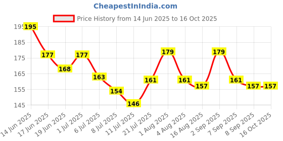 flipkart.com tahiro Printed Protective Men Gloves tahiro Price History Graph from 14 Jun 2025 to 15 Oct 2025