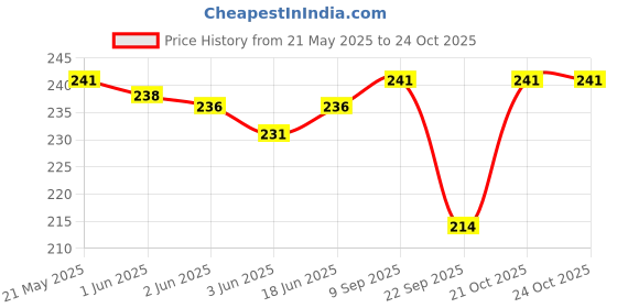 flipkart.com southfashion Printed Pure Cotton Men Black Fancy Scarf southfashion Price History Graph from 21 May 2025 to 24 Oct 2025
