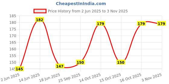 flipkart.com southfashion Printed Pure Cotton Men Black Scarf southfashion Price History Graph from 2 Jun 2025 to 2 Nov 2025