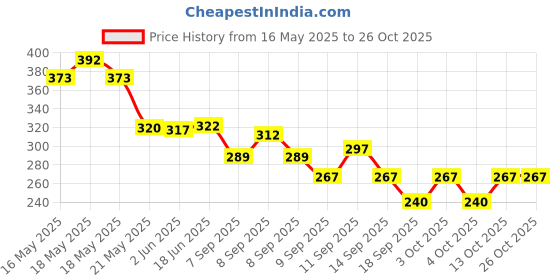 flipkart.com dh quality Printed Pure Cotton Men Black Scarf dh quality Price History Graph from 16 May 2025 to 26 Oct 2025