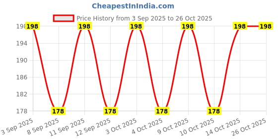 flipkart.com southfashiom Printed Pure Cotton Men Black Scarf southfashiom Price History Graph from 3 Sep 2025 to 25 Oct 2025