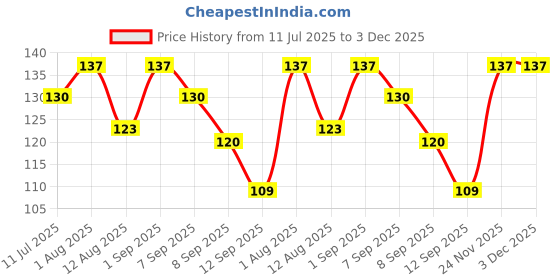 flipkart.com al shams products Printed Pure Cotton Men Black, White Fancy Scarf al shams products Price History Graph from 11 Jul 2025 to 2 Dec 2025