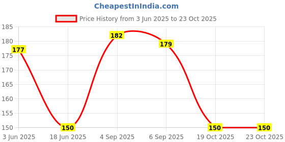 flipkart.com desttronne Printed Pure Cotton Men Blue Scarf, Fancy Scarf, Stole, Faux Turtleneck Neck Cover desttronne Price History Graph from 3 Jun 2025 to 23 Oct 2025