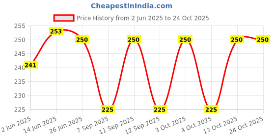 flipkart.com al shams products Printed Pure Cotton Men Blue, White Fancy Scarf al shams products Price History Graph from 2 Jun 2025 to 24 Oct 2025