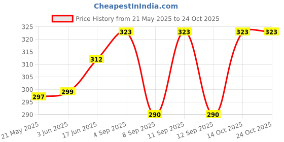 flipkart.com rd Printed Pure Cotton Men Dark Green Scarf rd Price History Graph from 21 May 2025 to 24 Oct 2025