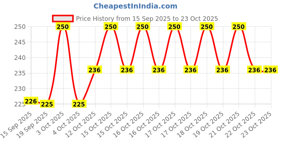 flipkart.com digniti Printed Pure Cotton Men Dark Green Scarf digniti Price History Graph from 15 Sep 2025 to 22 Oct 2025