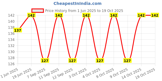 flipkart.com msprime fashion Printed Pure Cotton Men Green Fancy Scarf, Scarf, Stole msprime fashion Price History Graph from 1 Jun 2025 to 18 Oct 2025