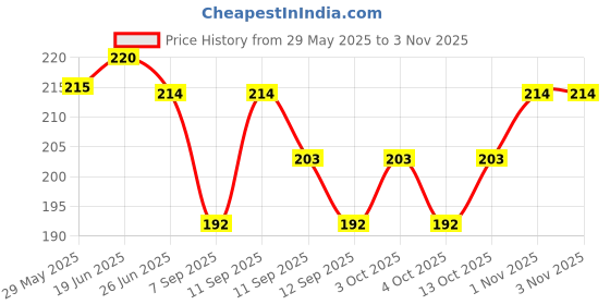 flipkart.com saba fashion Printed Pure Cotton Men Green Scarf saba fashion Price History Graph from 29 May 2025 to 1 Nov 2025