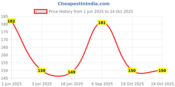 flipkart.com desttronne Printed Pure Cotton Men Green Scarf desttronne Price History Graph from 1 Jun 2025 to 23 Oct 2025