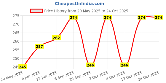 flipkart.com rd Printed Pure Cotton Men Green Scarf rd Price History Graph from 20 May 2025 to 24 Oct 2025