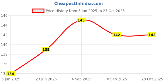 flipkart.com desttronne Printed Pure Cotton Men Green Scarf, Fancy Scarf, Faux Turtleneck Neck Cover, Stole desttronne Price History Graph from 3 Jun 2025 to 23 Oct 2025