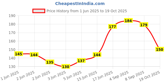 flipkart.com desttronne Printed Pure Cotton Men Multicolor Fancy Scarf desttronne Price History Graph from 1 Jun 2025 to 19 Oct 2025