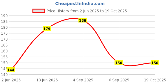 flipkart.com desttronne Printed Pure Cotton Men Multicolor Fancy Scarf desttronne Price History Graph from 2 Jun 2025 to 19 Oct 2025