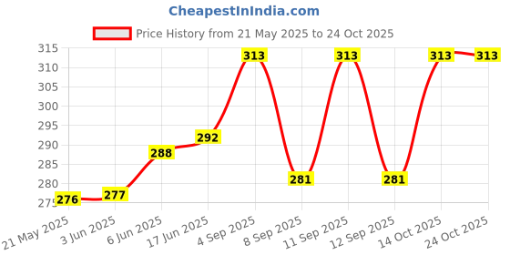 flipkart.com rd Printed Pure Cotton Men Multicolor Scarf rd Price History Graph from 21 May 2025 to 24 Oct 2025