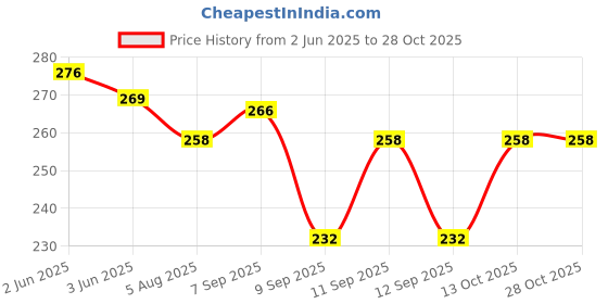 flipkart.com dh quality Printed Pure Cotton Men Multicolor Scarf dh quality Price History Graph from 2 Jun 2025 to 28 Oct 2025