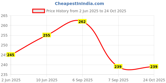 flipkart.com desttronne Printed Pure Cotton Men Multicolor Scarf, Fancy Scarf desttronne Price History Graph from 2 Jun 2025 to 23 Oct 2025