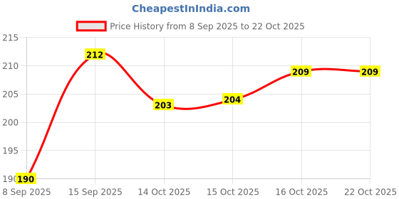 flipkart.com complayyer Printed Pure Cotton Men Orange Scarf complayyer Price History Graph from 8 Sep 2025 to 21 Oct 2025