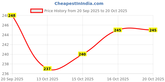 flipkart.com complayyer Printed Pure Cotton Men Orange Scarf complayyer Price History Graph from 20 Sep 2025 to 20 Oct 2025