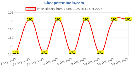 flipkart.com msprime fashion Printed Pure Cotton Men Red Fancy Scarf, Scarf, Stole msprime fashion Price History Graph from 7 Sep 2025 to 19 Oct 2025
