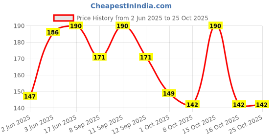 flipkart.com al shams products Printed Pure Cotton Men Red Scarf al shams products Price History Graph from 2 Jun 2025 to 24 Oct 2025