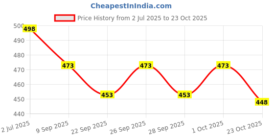flipkart.com gulmehendi Printed Pure Cotton Stitched Anarkali Gown gulmehendi Price History Graph from 2 Jul 2025 to 23 Oct 2025