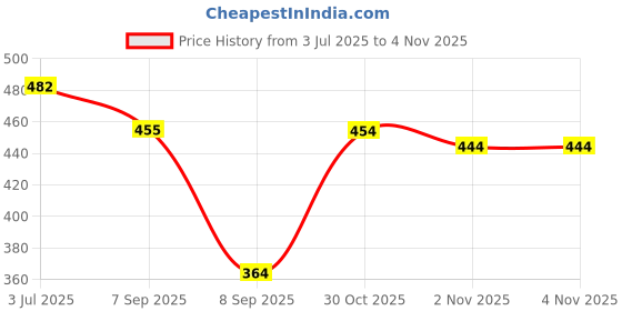 flipkart.com gulmehendi Printed Pure Cotton Stitched Anarkali Gown gulmehendi Price History Graph from 3 Jul 2025 to 2 Nov 2025