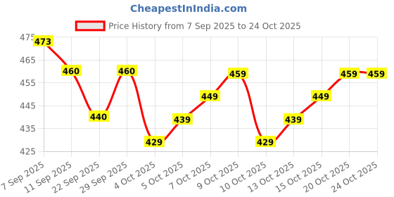 flipkart.com gulmehendi Printed Pure Cotton Stitched Anarkali Gown gulmehendi Price History Graph from 7 Sep 2025 to 24 Oct 2025