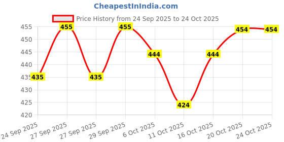 flipkart.com gulmehendi Printed Pure Cotton Stitched Anarkali Gown gulmehendi Price History Graph from 24 Sep 2025 to 23 Oct 2025