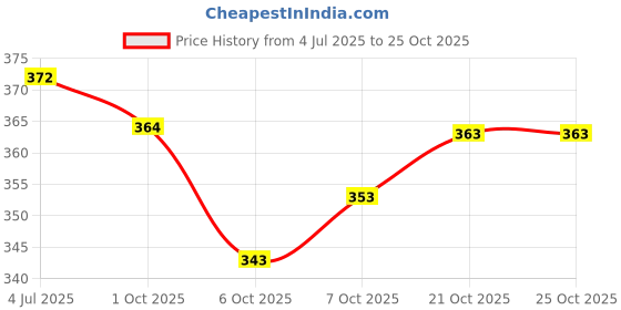flipkart.com murli kurti Printed Pure Cotton Stitched Flared/A-line Gown murli kurti Price History Graph from 4 Jul 2025 to 25 Oct 2025