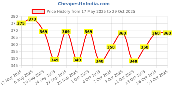 flipkart.com murli kurti Printed Pure Cotton Stitched Flared/A-line Gown murli kurti Price History Graph from 17 May 2025 to 29 Oct 2025